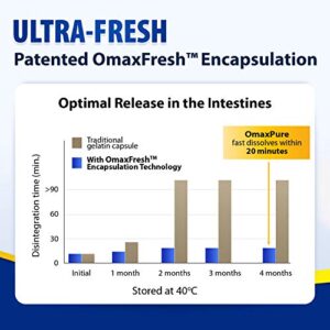 LABO Nutrition OmaxPure Omega 3 Fish Oil, 1125mg Omega-3, 120 Count, Pharmaceutical Grade, High Potency, Better Absorbed Supercritical CO2 Extracted rTG Form, for Heart, Joint, Brain & Immune Health