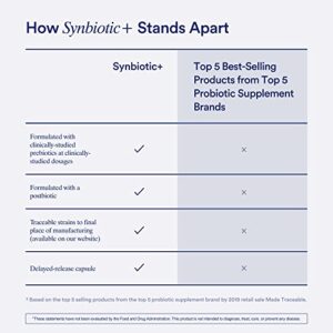 Ritual Synbiotic+ : Probiotic, Prebiotic, Postbiotic, 3-in-1 Formula for Gut Health, Bloat Support, Immune Support, Clinically-Studied, Delayed-Released Capsule Designed to Thrive, 30 Vegan Capsules