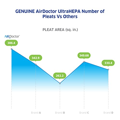 AIRDOCTOR AD3000 Genuine Filter Replacement - One Year Combo Pack Includes: One (1) UltraHEPA Filters & Two (2) Carbon/Gas Trap/VOC Filter