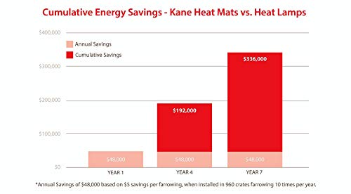 KANE Electric Pet Heat Mat - Heated Pad/Warmer Bed PPHM18R for Pet & Reptile with Dial-A-Temp Rheostat HMR-300 Temperature Control; Safe for Dog, Cat, Puppy, Kitten, Tortoise, Snake (18" x 18")