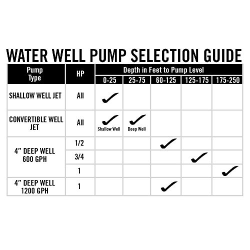 Everbilt 3/4 HP Submersible 2-Wire Motor 10 GPM Deep Well Potable Water Pump