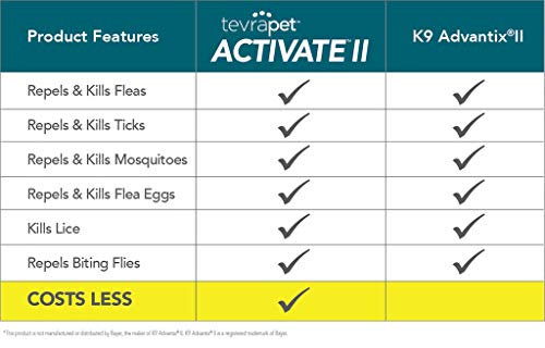 TevraPet Activate II Flea and Tick Prevention for Dogs | 4 Months Supply | Extra Large Dogs 55+ lbs | Fast Acting Treatment and Control | Topical Drops