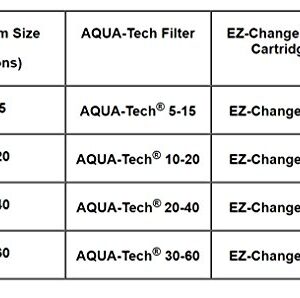 Aqua-Tech EZ-Change Aquarium Filter Cartridge ( EZ #3 - 6 Pack )