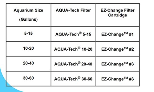 Aqua-Tech EZ-Change Aquarium Filter Cartridge ( EZ #3 - 6 Pack )