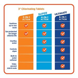 HTH 42011 Super 3" Tablets Swimming Pool Chlorine, 15 lbs