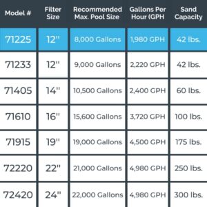 Swimline 71225 12 Inch Sand Filter Combo Set with Stand & Multi Port Valve 0.3 THP DOE Compliant Pump 1980 GPH, Up to 8000 Gallons, 42 Pound Capacity, Blue/Black