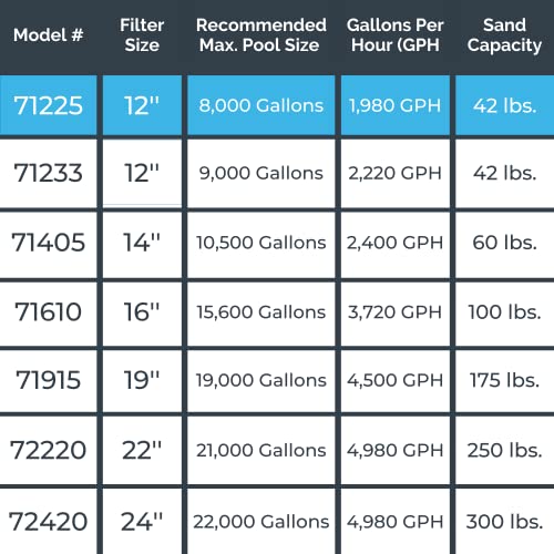 Swimline 71225 12 Inch Sand Filter Combo Set with Stand & Multi Port Valve 0.3 THP DOE Compliant Pump 1980 GPH, Up to 8000 Gallons, 42 Pound Capacity, Blue/Black