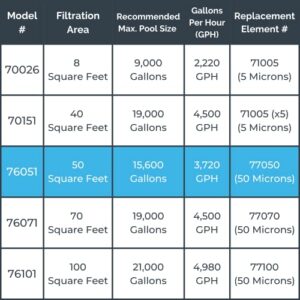 Swimline HYDROTOOLS Sure-Flo Cartridge Pool Filter Complete System for Above Ground Pools | 50 SQ FT | 0.54 THP DOE Compliant Pump 3720 GPH | for Pools Up to 15600 Gallons | Energy Efficient