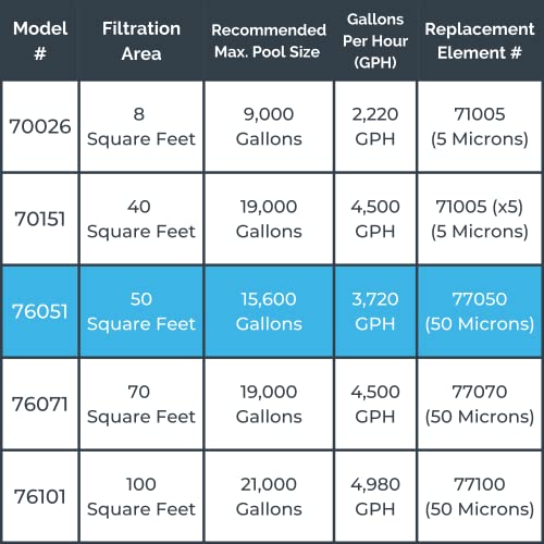 Swimline HYDROTOOLS Sure-Flo Cartridge Pool Filter Complete System for Above Ground Pools | 50 SQ FT | 0.54 THP DOE Compliant Pump 3720 GPH | for Pools Up to 15600 Gallons | Energy Efficient