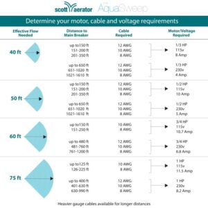 Scott Aerator 1 Horse Power 115V Muck Blaster -50ft Cord| 1 Horse Power Aquasweep with Truss Mount | Water Circulator | Water Agitator | Water Mover | Muck Blower