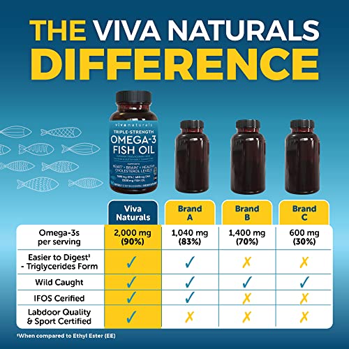 Viva Naturals Triple-Strength Omega 3 Fish Oil with EPA and DHA Supplements 2,200mg, 180 Softgels