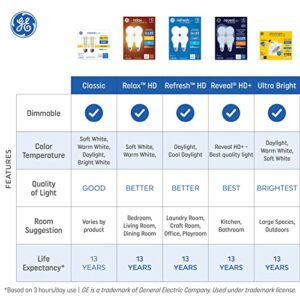 GE Relax LED Light Bulbs, 40 Watt Eqv, Soft White HD Light, A19 Standard Bulbs (4 Pack)