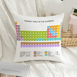 Decorative Throw Pillow Cover Periodic Table Physics Chart Chemical Elements Symbol Hydrogen Pure Science Lab Objects Chemistry Pillow Cover Velvet Pillow Case for Couch Bed Car Sofa 20x20 Inch