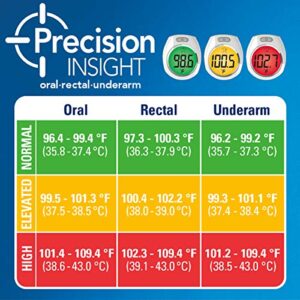 Vicks RapidRead Digital Thermometer – Accurate, Color Coded Readings in 2 Seconds - Digital Thermometer for Oral, Rectal or Under Arm Use