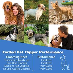 WAHL Pro-Grip Pet Grooming Corded Clipper Kit - Clipper for Small to Large Dogs – Electric Dog Clipper for Eyes, Ears, & Paws - Model 9164