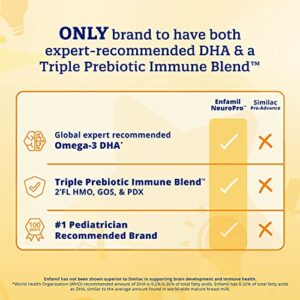 Enfamil NeuroPro Baby Formula, Triple Prebiotic Immune Blend with 2'FL HMO & Expert Recommended Omega-3 DHA, Inspired by Breast Milk, Non-GMO, 36.4 oz Refill Box, 4 Count