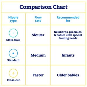 Enfamil Standard Flow Soft Nipples, Latex-Free & BPA Free, 12 Count