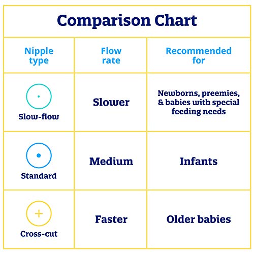 Enfamil Slow Flow Soft Nipples, Latex Free & BPA Free, 24 Count (Pack of 2)