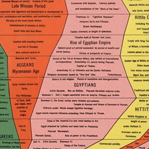 Gallery Prints The Histomap: Four Thousand Years of World History, Relative Power of Contemporary States, Nations and Empires circa 1931 (8 x 40 inches)