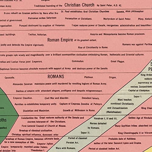 Gallery Prints The Histomap: Four Thousand Years of World History, Relative Power of Contemporary States, Nations and Empires circa 1931 (8 x 40 inches)