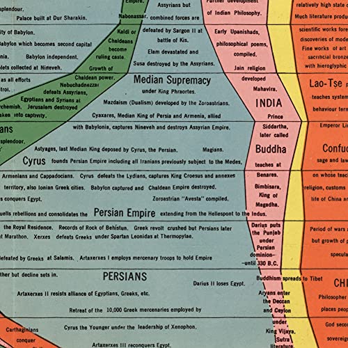 Gallery Prints The Histomap: Four Thousand Years of World History, Relative Power of Contemporary States, Nations and Empires circa 1931 (8 x 40 inches)