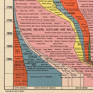 Gallery Prints The Histomap: Four Thousand Years of World History, Relative Power of Contemporary States, Nations and Empires circa 1931 (8 x 40 inches)