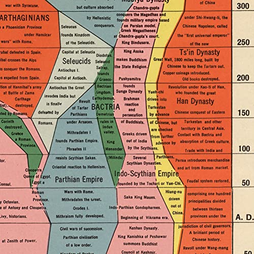 Gallery Prints The Histomap: Four Thousand Years of World History, Relative Power of Contemporary States, Nations and Empires circa 1931 (8 x 40 inches)