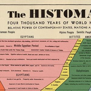 Gallery Prints The Histomap: Four Thousand Years of World History, Relative Power of Contemporary States, Nations and Empires circa 1931 (8 x 40 inches)