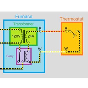 Control Transformer 40VA, Primary 120, 208, 240V Secondary 24V, HVAC Furnace Multi Tap, 1 Pack