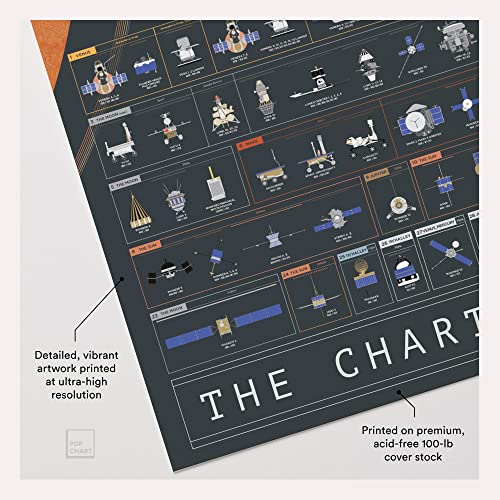 Pop Chart | The Chart of Cosmic Exploration | Large 36" x 24" Art Poster | Complete History of Solar System Exploration | Outer Space Room Decor for NASA, Astronaut, and Astronomy Fans