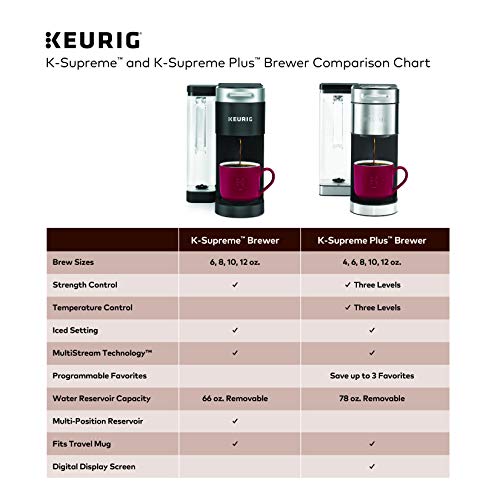 Keurig K-Supreme Coffee Maker, Single Serve K-Cup Pod Coffee Brewer, With MultiStream Technology, 66 Oz Dual-Position Reservoir, and Customizable Settings, Gray