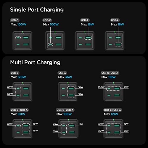 USB C Charger, Spigen 120W [GaN III] 4-Port USB C Charging Station, 100W via USB-C PD Type C Fast Charging Hub for MacBook iPad M2 M1 Pro Air iPhone Galaxy HP Dell XPS ASUS Chromebook USB-C Laptop