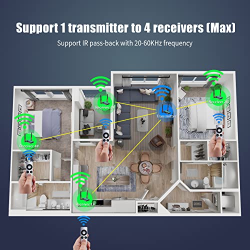 1 Transmitter and 2 Receivers (1TX2RX), Mirabox Wireless HDMI Transmitter and Receiver