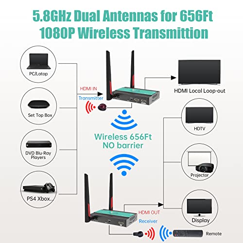 1 Transmitter and 2 Receivers (1TX2RX), Mirabox Wireless HDMI Transmitter and Receiver