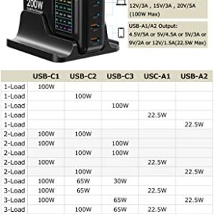 Hqeeun 200W USB C Charger GaN Chargers, 5 Ports Desktop Fast Charging Station with LCD Display, PD 100W PPS 45W QC 22.5W Power Adapter Compatible for iPhone,Samsung Galaxy,iPad,MacBook,Pixel