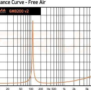 PRV AUDIO 6MB200 v2 6.5 Inch Speakers Midbass Woofer 8 Ohm, 100 Watts RMS, 200 Watts Program Power, 93.5 dB 1.5 in Voice Coil for Small Custom Enclosures Pro Car Audio System (Single)