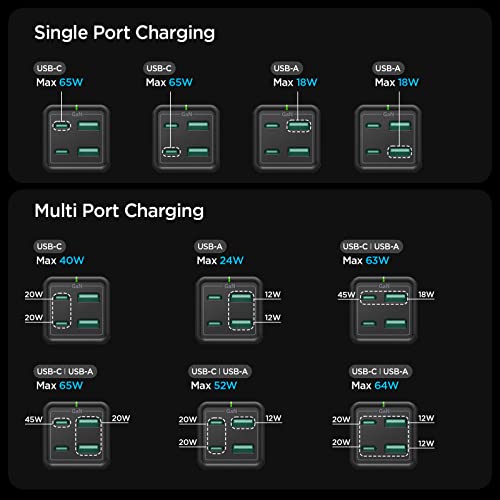 USB C Charger, Spigen 65W [GaN III] 4-Port USB C Charging Station, USB-C PD/USB-A Fast Charge Hub for MacBook iPad M2 M1 Pro Air iPhone Galaxy HP Dell XPS ASUS Chromebook USB-C Laptop Steam Deck