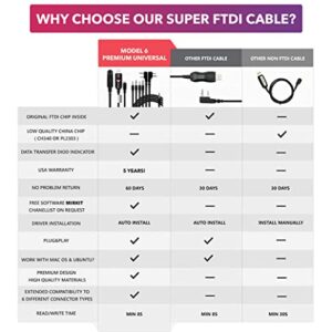 MIRKIT FTDI USB Baofeng Programming Cable 7 in 1 Compatible with Ham Radios: Baofeng UV-5R, UV-82, Baofeng BF888S, UV-9R, Baofeng BF-F8HP, Kenwood, UV-5R MK2/3/4/5, Motorola, Wouxun, Btech