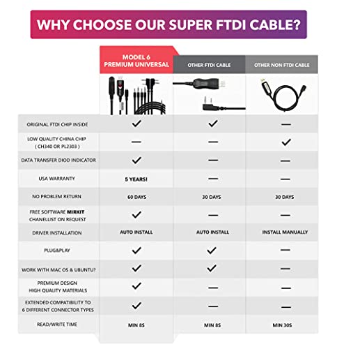 MIRKIT FTDI USB Baofeng Programming Cable 7 in 1 Compatible with Ham Radios: Baofeng UV-5R, UV-82, Baofeng BF888S, UV-9R, Baofeng BF-F8HP, Kenwood, UV-5R MK2/3/4/5, Motorola, Wouxun, Btech