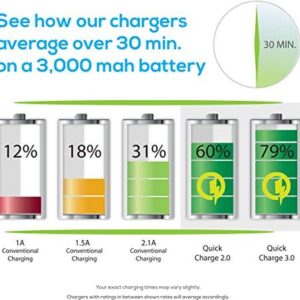 eFa Fast 15W Car Charger Works for Samsung SM-G930V with Adaptive Fast Charge 2.0 and MicroUSB Data Cable!