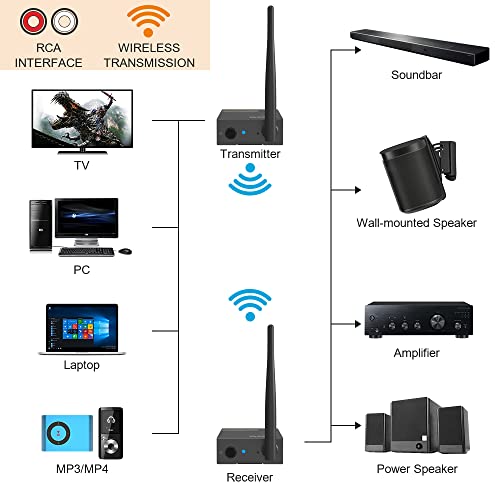 YMOO 2.4Ghz Wireless Audio Transmitter Receiver for TV,192kHz/24bit HiFi Audio,20ms Ultra Low Latency,320ft Long Range RCA Jack Wireless Adapter for Active Subwoofer/Speaker to TV/PC/CD Player