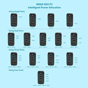 MINIX NEO P3 100W Turbo 4-Ports GaN Wall Charger, 3 x USB-C Port Fast Charging Adapter(Max 100W/20W), 1 USB-A (Max 18W). Compatible with MacBook Pro Air, iPad Pro, iPhone 13,12,Galaxy S9 and More.