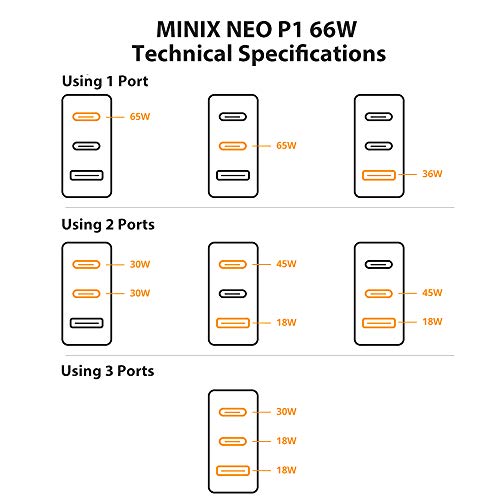 MINIX 66W Turbo 3-Port GaN Wall Charger 2 x USB-C Fast Charging Adapter, 1 x USB-A Quick Charge 3.0, Compatible with MacBook Pro Air, iPad Pro, iPhone 12/12 mini/11, Galaxy S9 S8 and More (NEO P1)