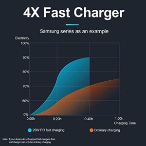 Fast Charger Type C 25W USB C Charger for Motorola Edge(2022), Edge 40Pro/40/30/30 Fusion,Moto G Power 5G/G Play, G73 G13, Google Pixel 7Pro/7/6/6a Phone Charger 6FT Cable Type C Charger Fast Charging