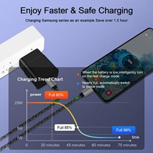 Fast Charger Type C 25W USB C Charger for Motorola Edge(2022), Edge 40Pro/40/30/30 Fusion,Moto G Power 5G/G Play, G73 G13, Google Pixel 7Pro/7/6/6a Phone Charger 6FT Cable Type C Charger Fast Charging