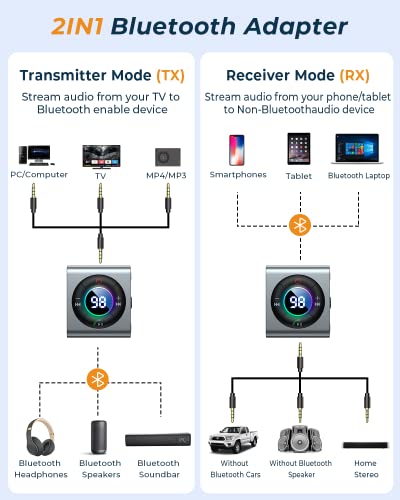 JOYROOM Bluetooth 5.3 Transmitter and Receiver 2 in 1 [LED Screen & Enhanced Dual Mics] Wireless Audio Adapter for Car/TV/Home Stereo/Headphone/Speaker/Airplane/Boat/Gym, AUX Bluetooth Adapter