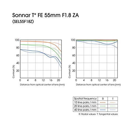 SONY 55mm F1.8 Sonnar T FE ZA Full Frame Lens - Fixed (Renewed)