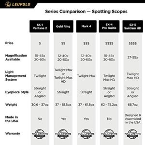 Leupold SX-4 Pro Guide HD 20-60x85mm Spotting Scope