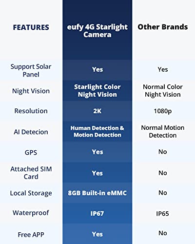 eufy security 4G LTE Cellular Security Camera Wireless Outdoor, Solar Powered, 2K HD, Starlight Night Vision, Human Detection, GPS. Includes SIM Card and Built-in Local Storage. No Wi-Fi Needed.