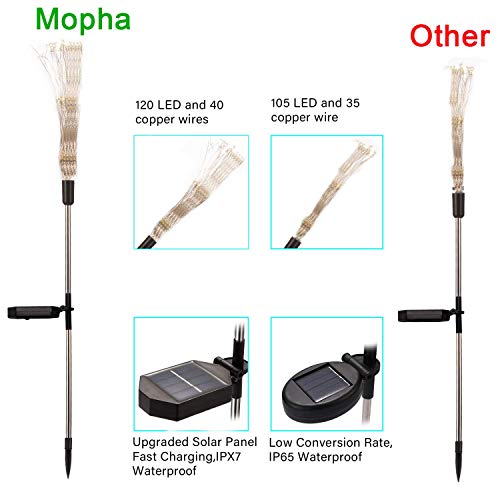 mopha Solar Garden Lights, 2 Pack 120 LED Solar Lights Outdoor Waterproof, 2 Mode Solar Firework Lights Decorative with High Flexibility Copper Wire, for Outdoor, Patio, Yard & Garden Decor,Warm White